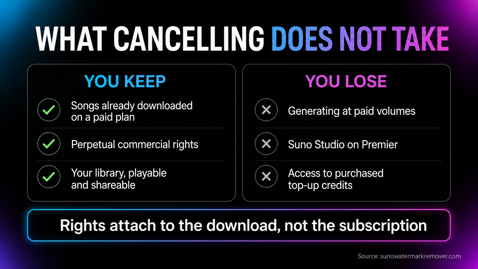 What cancelling a Suno subscription does and does not affect: downloaded songs keep perpetual commercial rights and libraries stay playable, while new generation at paid volumes, paid-tier features and top-up credit access stop.