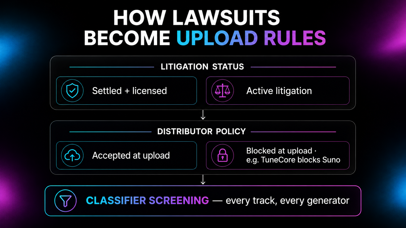 Infographic showing how litigation status becomes platform policy: settled and licensed generators are accepted by distributors, generators in active litigation face upload blocks, and all uploads regardless of generator still pass through artifact classifier screening.