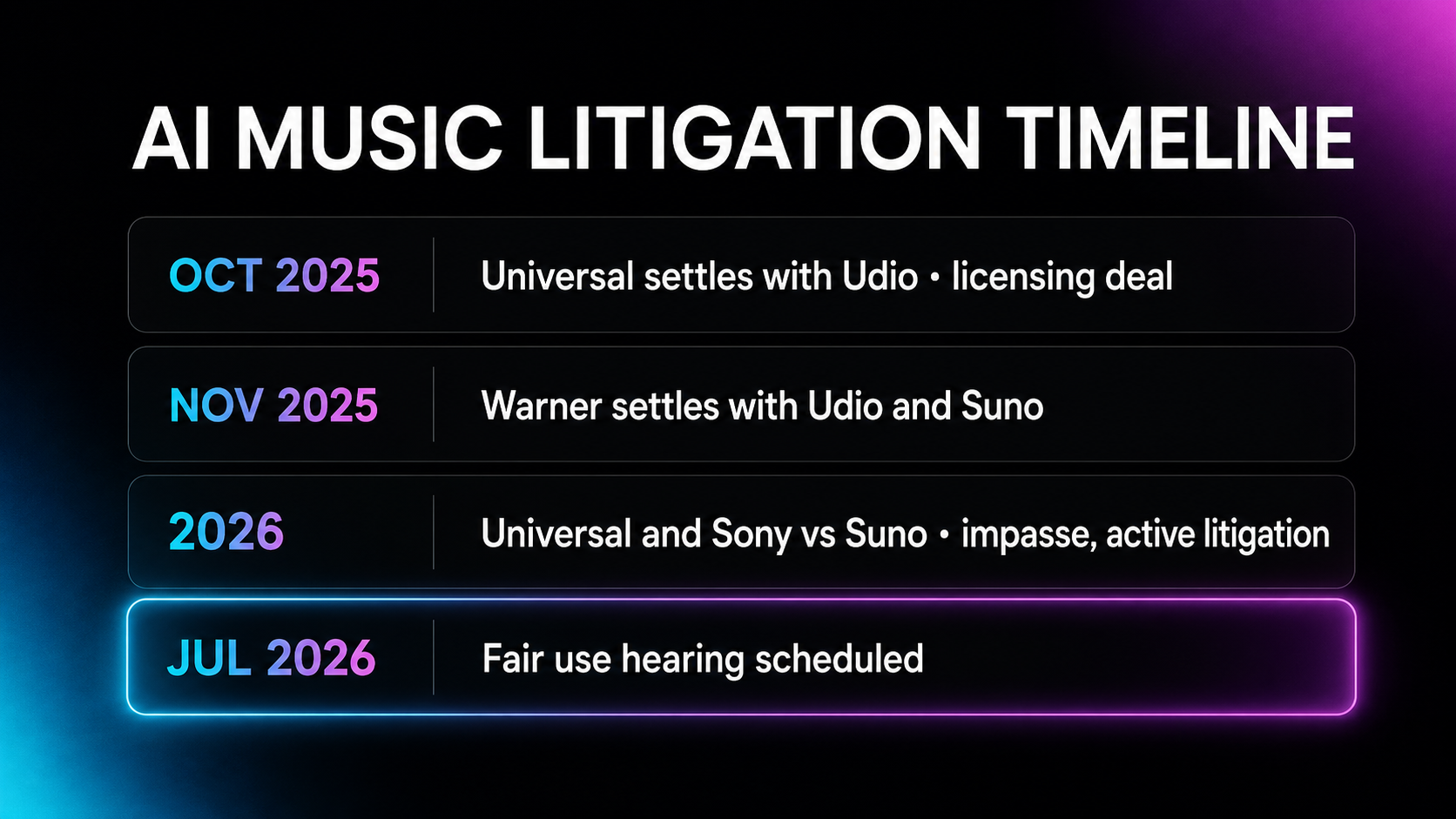 Infographic timeline of AI music litigation showing Universal settling with Udio in October 2025, Warner settling with Udio and Suno in November 2025, Universal and Sony reaching an impasse with Suno, and a fair use hearing scheduled for July 2026.