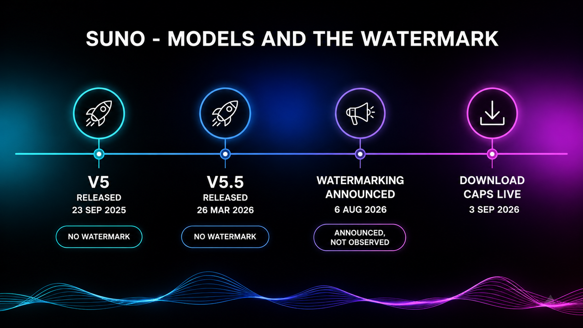 Timeline showing Suno v5 released 23 September 2025 and v5.5 on 26 March 2026 with no watermark, watermarking announced 6 August 2026, and download caps live 3 September 2026