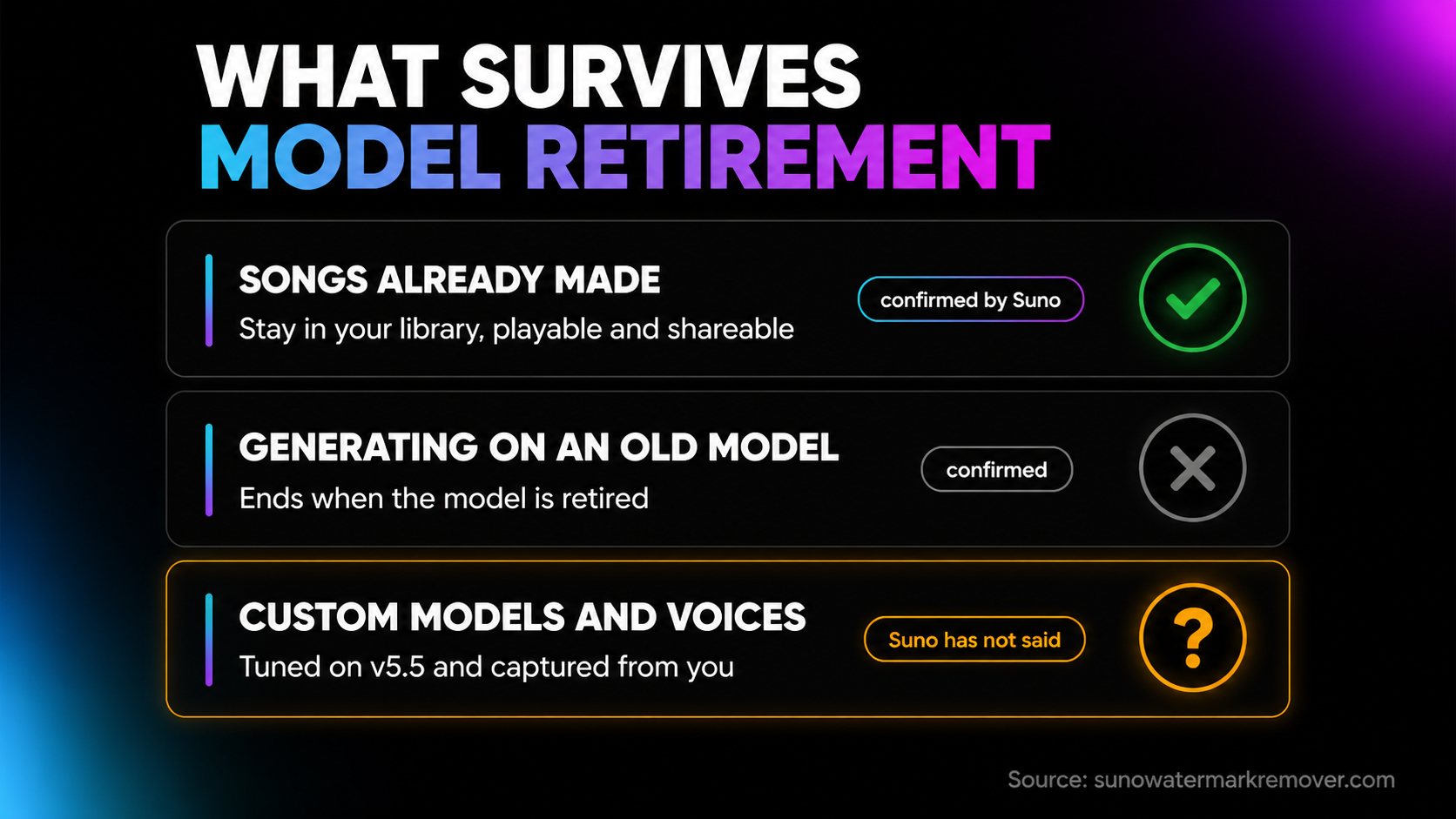 What survives model retirement: exported audio files and library playback are safe, while generating on a retired model ends and the status of custom models and captured Voices is unconfirmed.