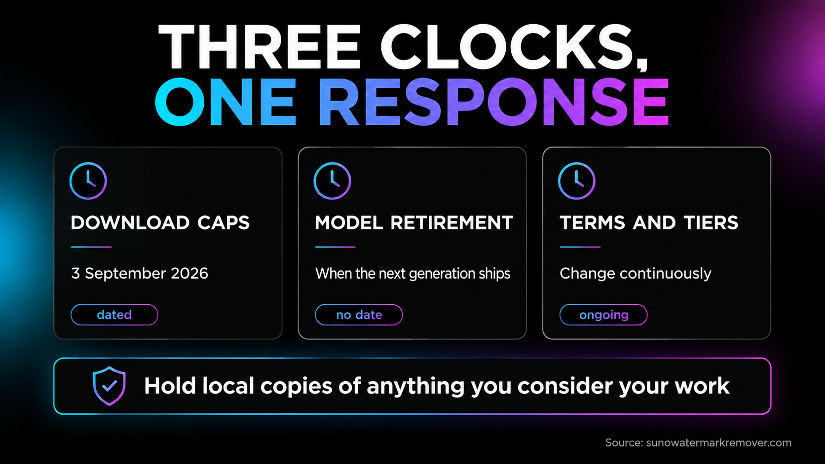 Three independent reasons to hold local copies: download caps from 3 September, model retirement on an unannounced date, and continuous changes to terms and tiers.