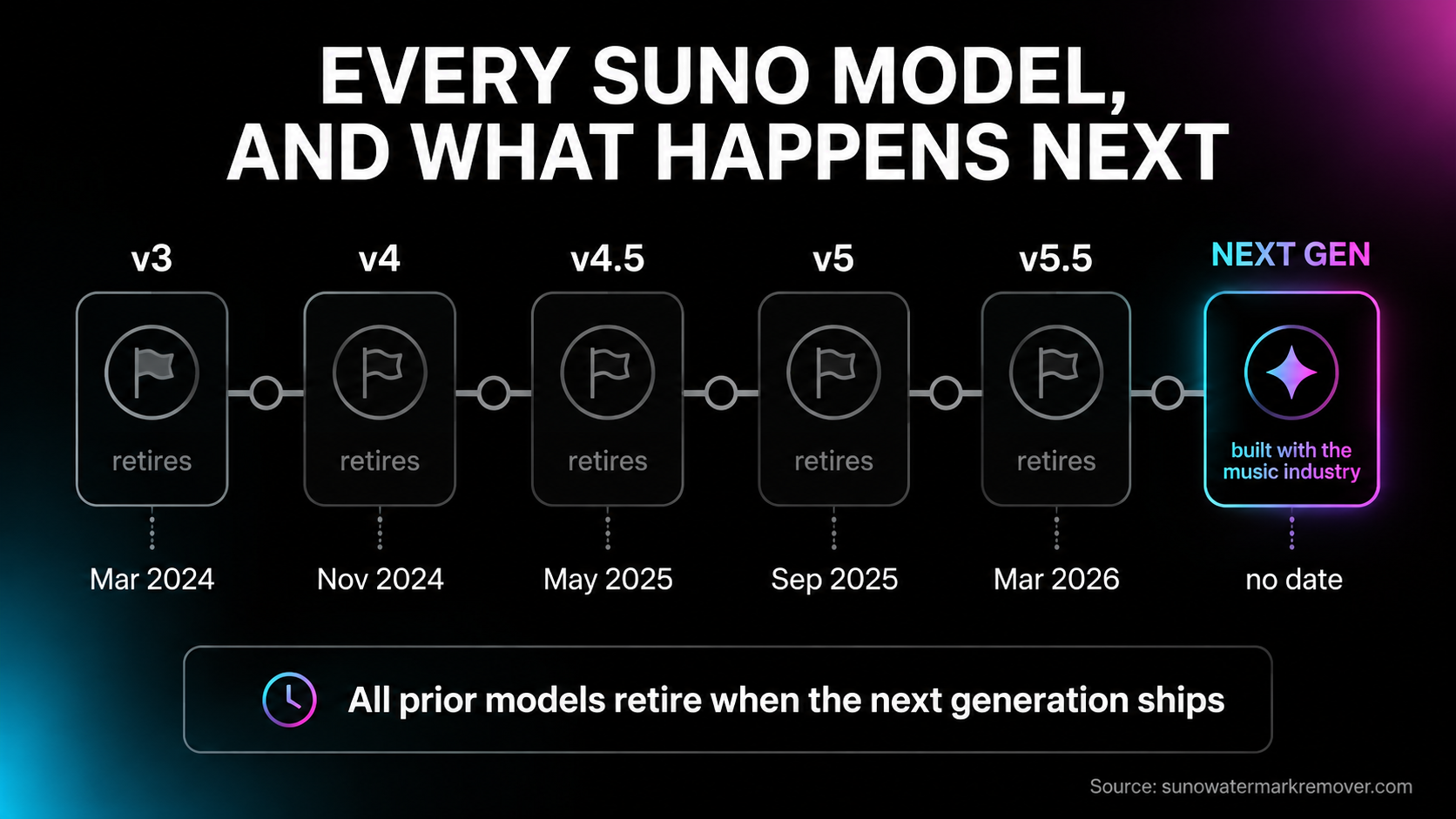 Suno model version timeline from v3 in March 2024 through v4, v4.5, v5 in September 2025 and v5.5 in March 2026, with an undated next generation ahead and all prior versions marked for retirement.