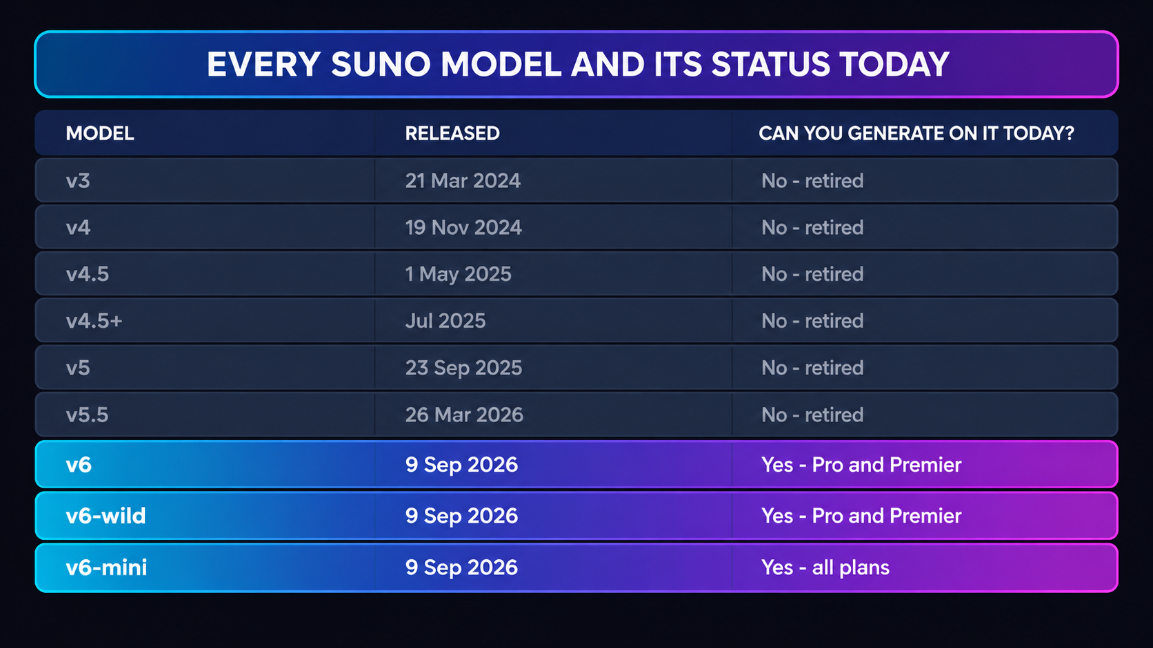 Table headed Every Suno model and its status today: v3 released 21 Mar 2024 retired, v4 19 Nov 2024 retired, v4.5 1 May 2025 retired, v4.5+ Jul 2025 retired, v5 23 Sep 2025 retired, v5.5 26 Mar 2026 retired, v6 9 Sep 2026 yes on Pro and Premier, v6-wild 9 Sep 2026 yes on Pro and Premier, and v6-mini 9 Sep 2026 yes on all plans