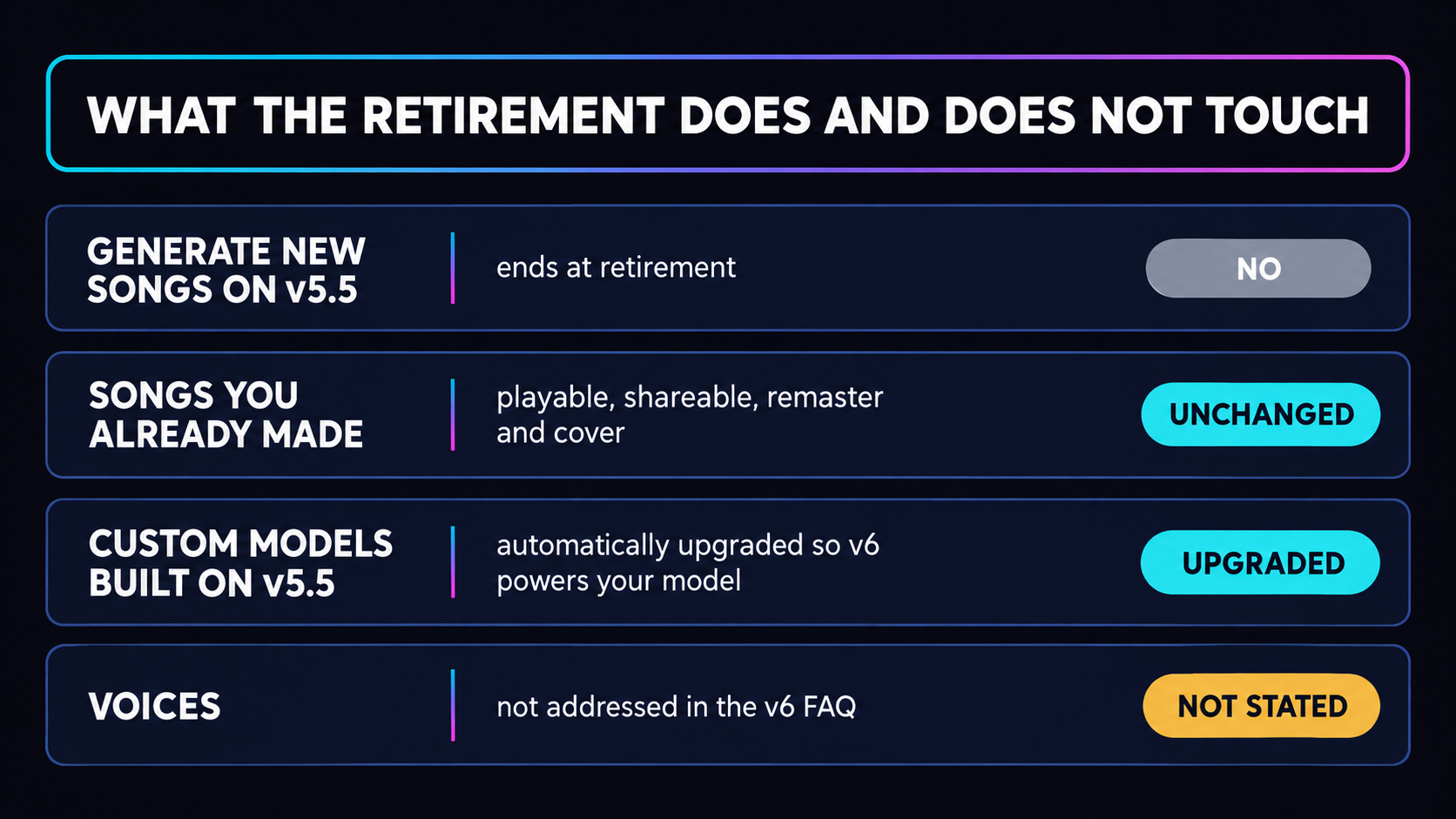 Card headed What the retirement does and does not touch: generating new songs on v5.5 ends at retirement and is marked No, songs you already made stay playable, shareable, remasterable and coverable and are marked Unchanged, custom models built on v5.5 are automatically upgraded so v6 powers your model and are marked Upgraded, and Voices are not addressed in the v6 FAQ and are marked Not stated