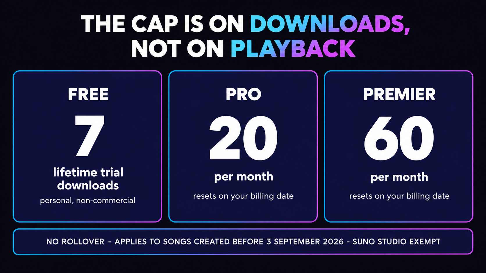 Card headed The cap is on downloads, not on playback: Free gets 7 lifetime trial downloads for personal, non-commercial use, Pro gets 20 per month resetting on your billing date, and Premier gets 60 per month resetting on your billing date, under a footer reading no rollover, applies to songs created before 3 September 2026, Suno Studio exempt
