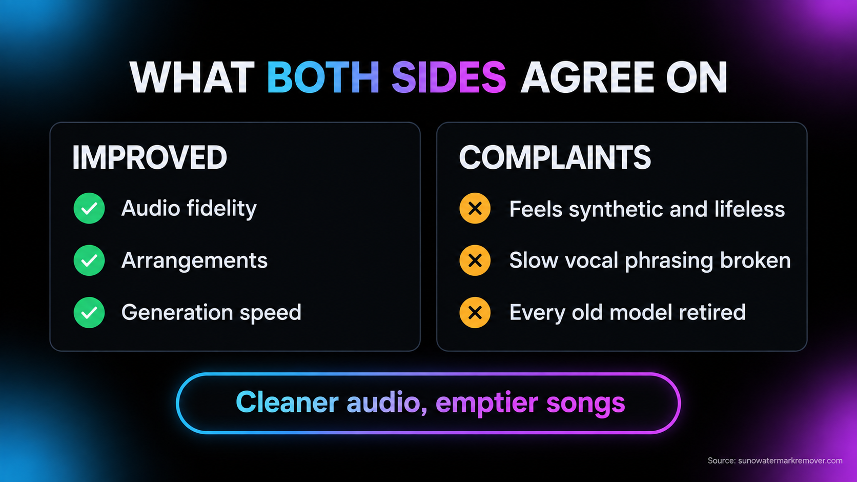 The community split on Suno v6: agreement that fidelity, arrangements and speed improved, against complaints of lifeless synthetic feel and broken slow vocal phrasing, with model retirement as the trigger for cancellations.