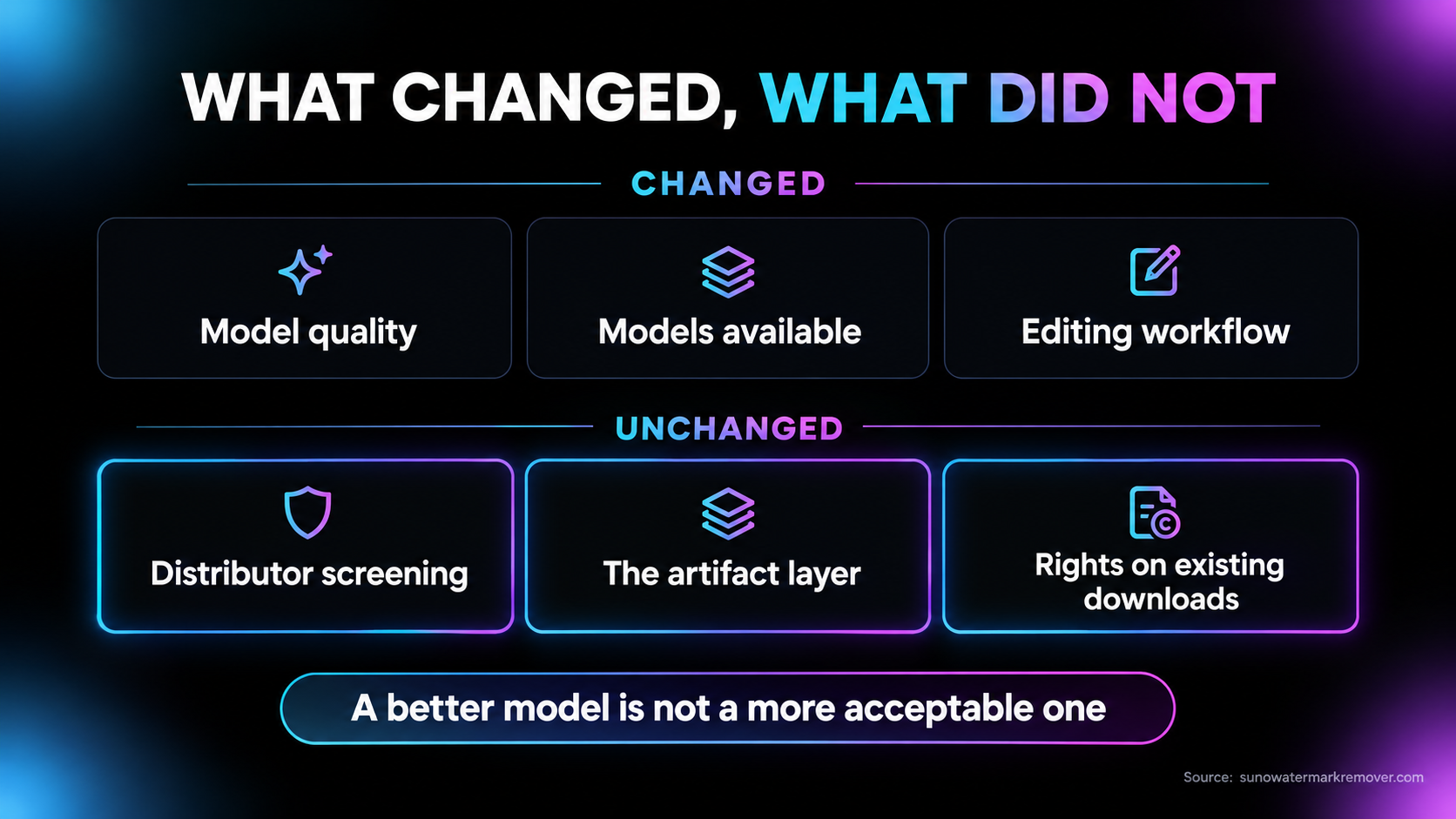 What changed and what did not with Suno v6: model quality, available models and editing workflow all changed, while distributor screening, the artifact layer and commercial rights on existing downloads are unaffected.
