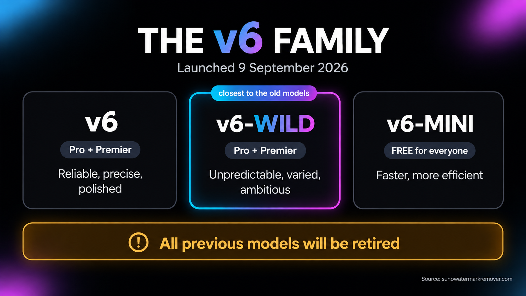 The three Suno v6 models compared: v6 flagship for Pro and Premier, v6-wild for exploration on Pro and Premier, and v6-mini free for everyone, with all previous models scheduled for retirement.