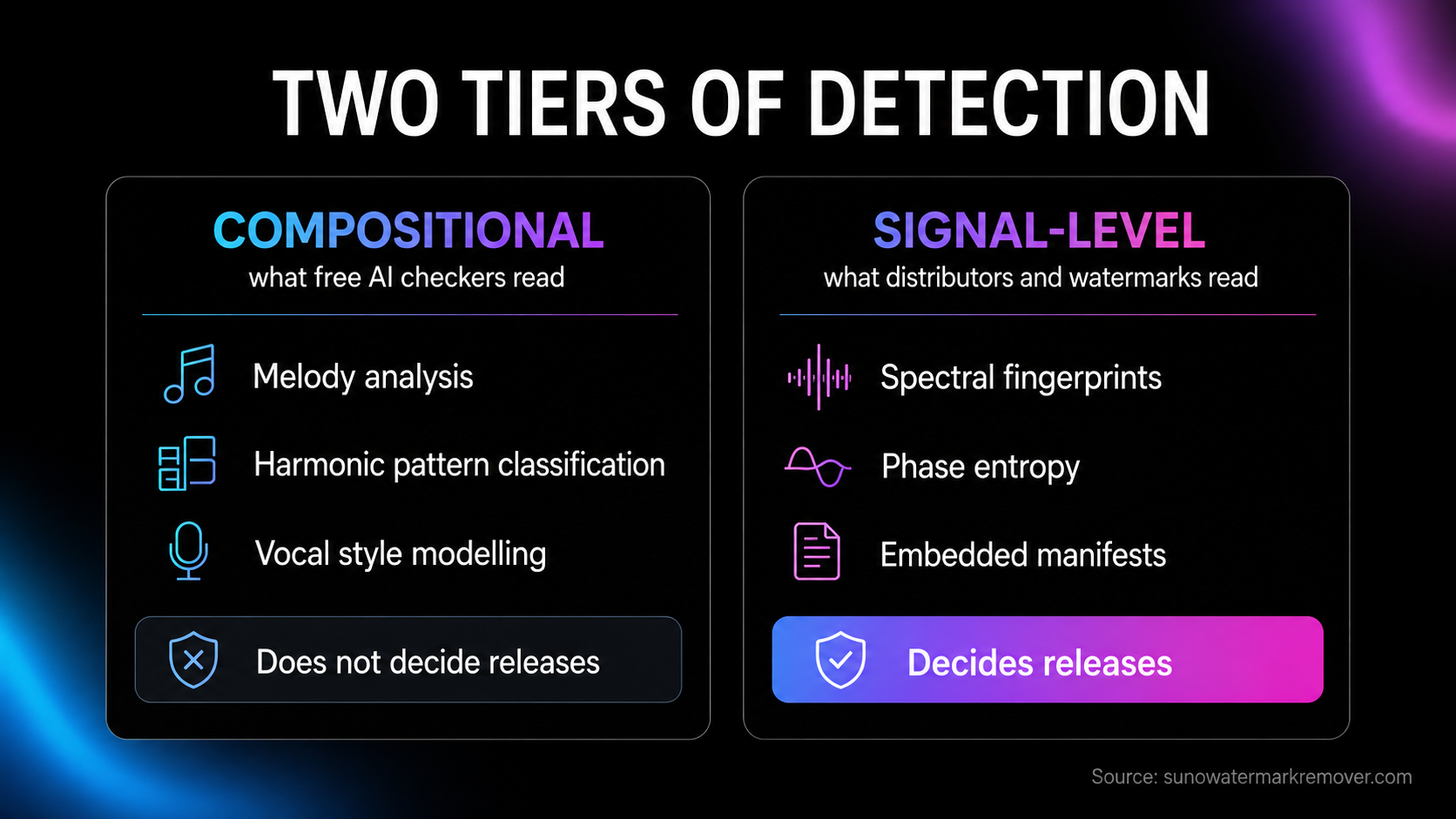 Comparison of two detection tiers: compositional detection reading melody, harmonic patterns and vocal style as used by free AI checkers, versus signal-level detection reading spectral fingerprints, phase entropy and embedded manifests as used by distributors and watermarks.