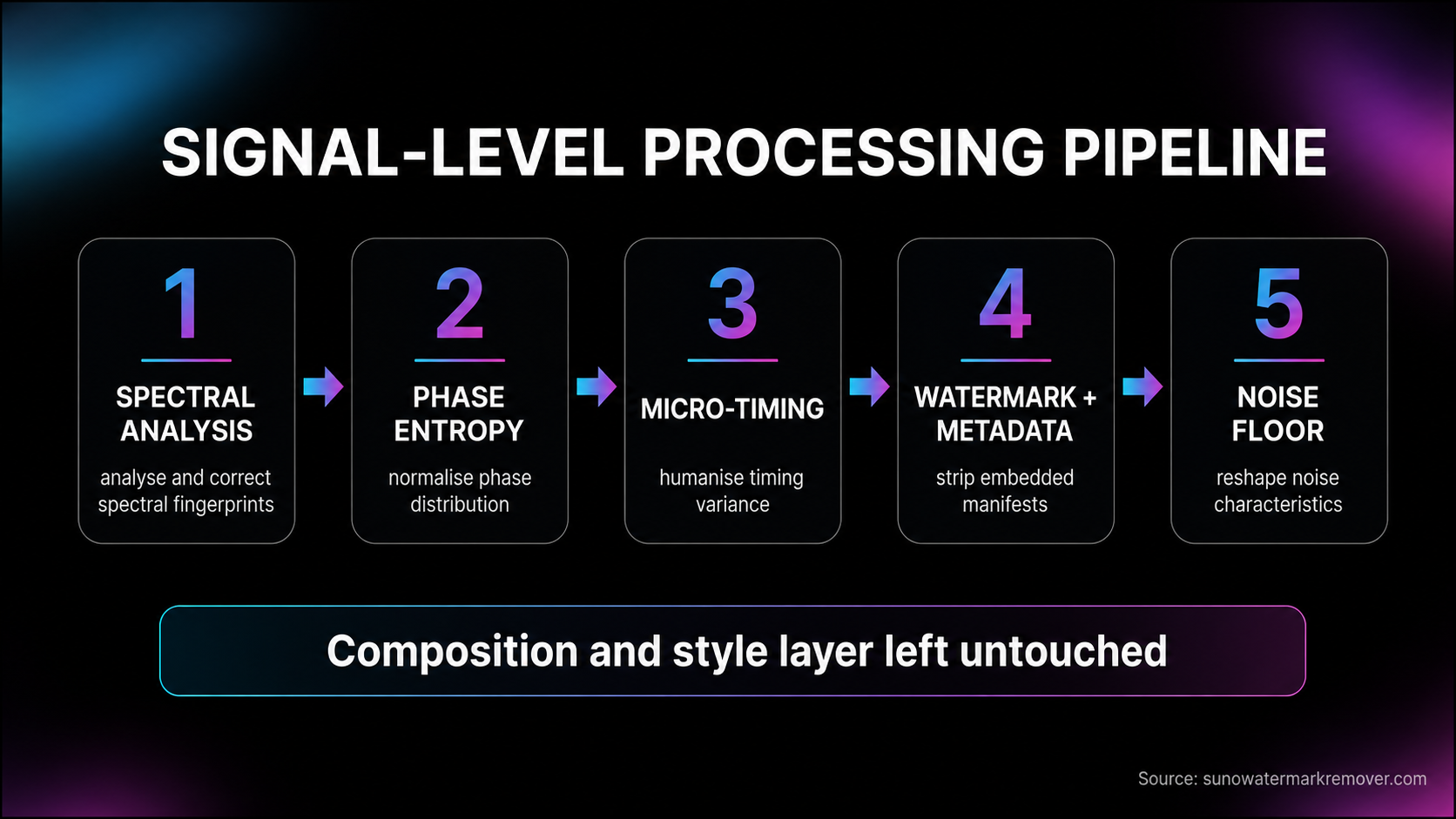 Five-stage signal-level processing pipeline: spectral analysis and correction, phase entropy normalisation, micro-timing humanisation, watermark and metadata stripping, and noise floor reshaping.