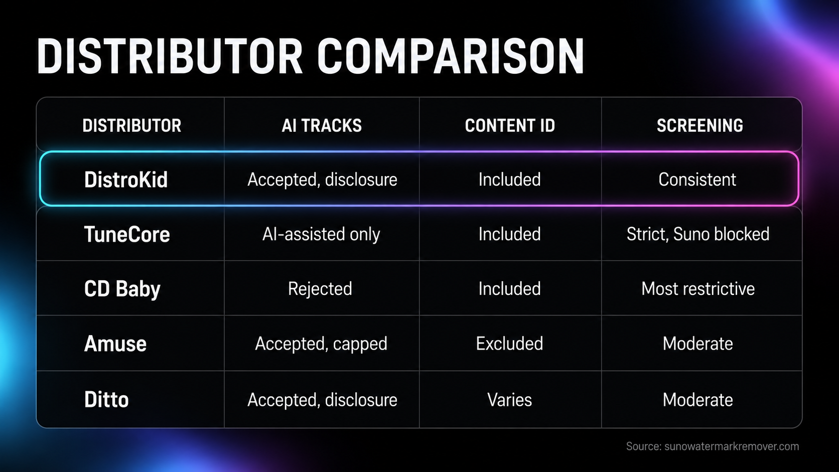Distributor comparison across AI-track acceptance, Content ID coverage and screening rigour, covering DistroKid, TuneCore, CD Baby, Amuse and Ditto Music, with DistroKid at the top of the list.