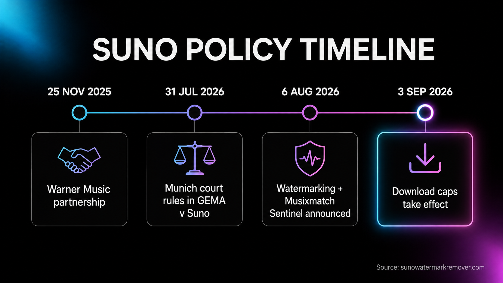 Timeline of Suno policy events: Warner Music Group partnership on 25 November 2025, GEMA v Suno Munich ruling on 31 July 2026, watermarking announcement on 6 August 2026, and download caps taking effect on 3 September 2026.