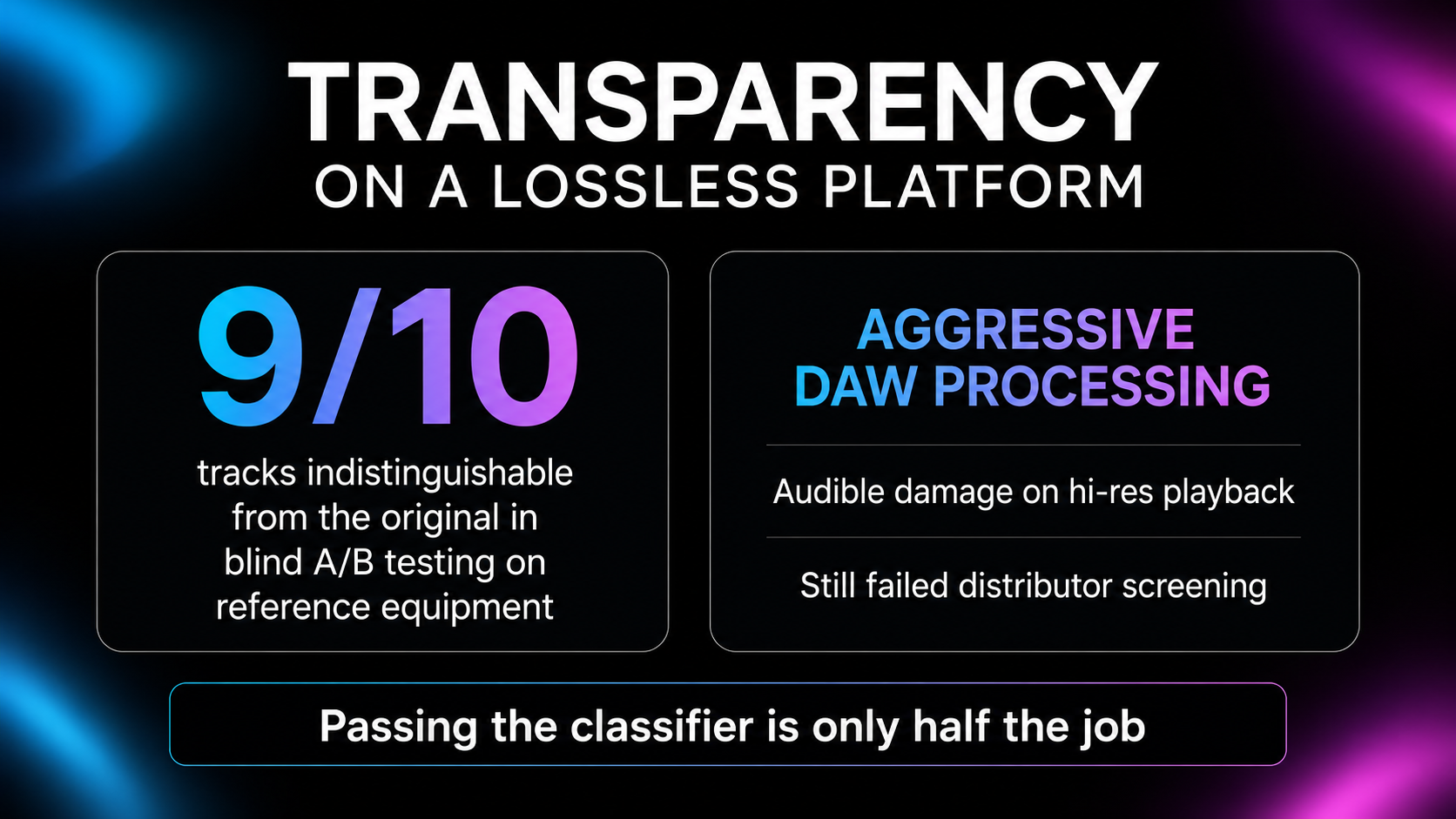 Infographic on audio transparency for high-resolution streaming, showing blind A/B testing results where listeners could not identify the processed file on 9 of 10 tracks, alongside a note that aggressive DAW processing degrades audio audibly on lossless playback chains.