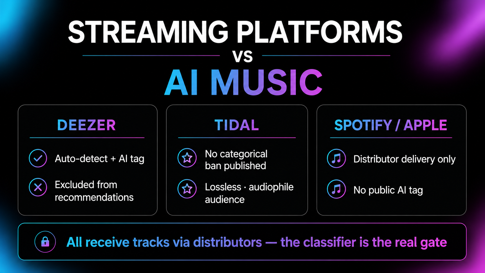 Infographic comparing streaming platform AI approaches: Deezer auto-detects and tags AI tracks excluding them from recommendations, Tidal has no published categorical ban with distributor delivery only, and Spotify and Apple Music receive tracks through distributors, with distributor screening shown as the real gate for all.