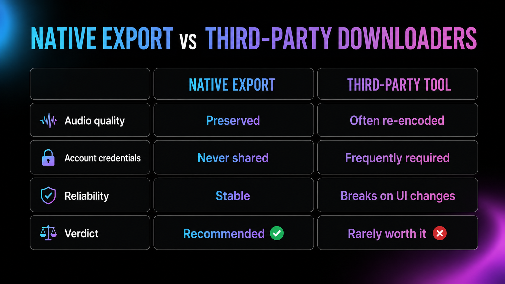 Infographic comparing native Udio export against third-party downloader tools across safety, audio quality preservation, account credential risk, and reliability, showing native export as the recommended route.