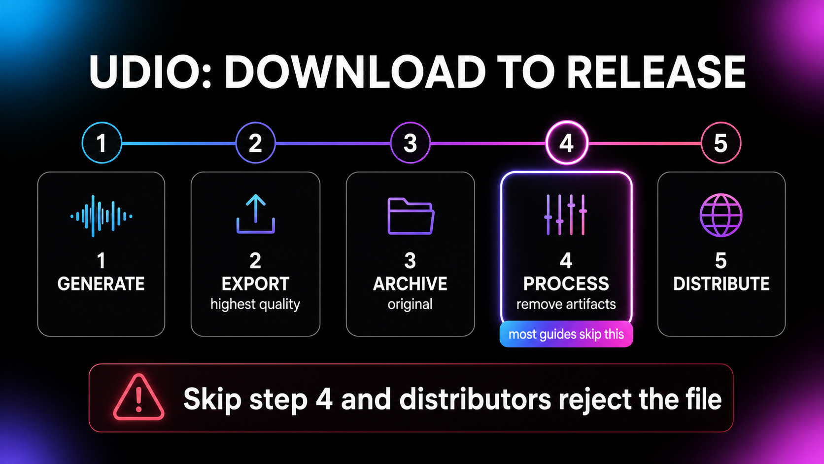 Infographic showing the Udio download to release pipeline: generate, export at highest quality, keep the original, process to remove generation artifacts, then distribute, with a warning that skipping the processing step causes distributor rejection.
