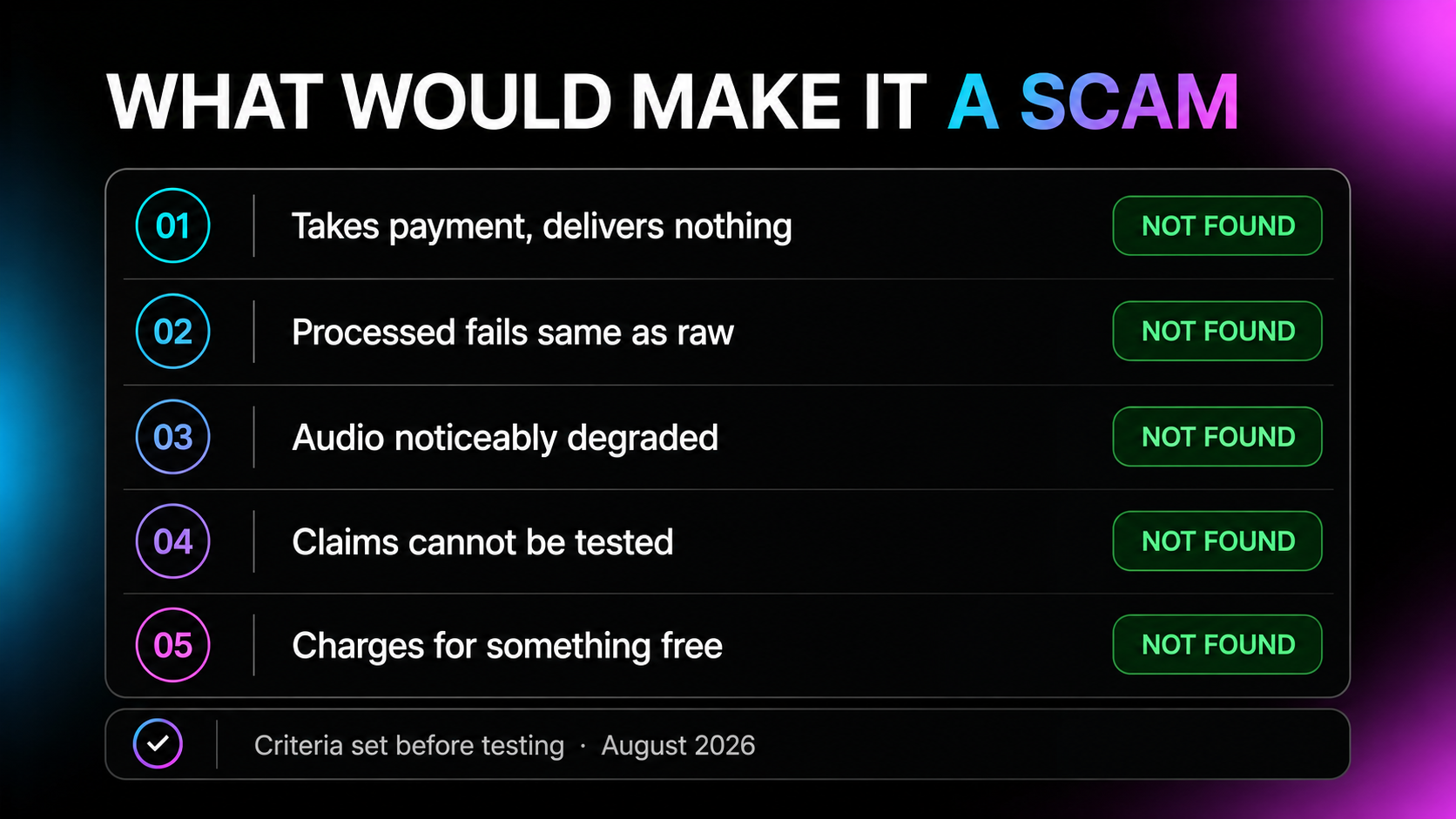 Infographic listing five scam test criteria set before testing and their results: takes payment and delivers nothing, processed fails same as raw, audio noticeably degraded, claims cannot be tested, and charges for something free, each marked not found.