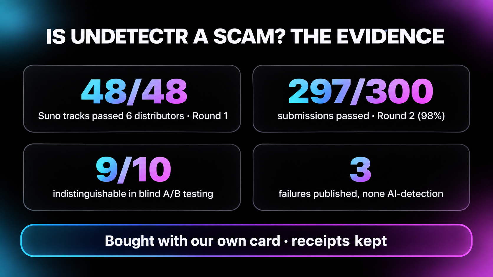 Infographic summarising Undetectr test evidence: 48 of 48 Suno tracks passed six distributors in round one, 297 of 300 submissions passed in round two at 98 percent, 9 of 10 tracks indistinguishable in blind A/B testing, and 3 published failures none of which were AI-detection flags.