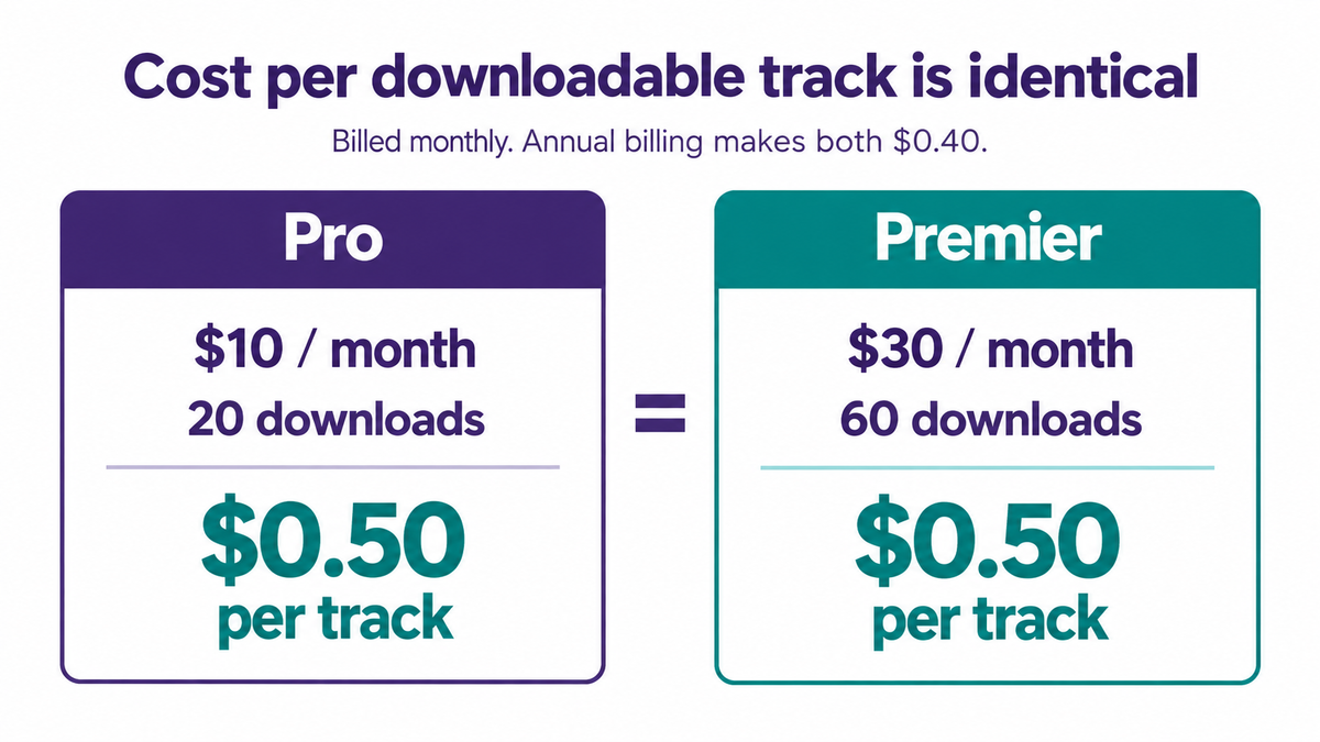 Side-by-side panels showing Pro at 10 dollars a month with 20 downloads at 0.50 dollars per track, equal to Premier at 30 dollars a month with 60 downloads at 0.50 dollars per track