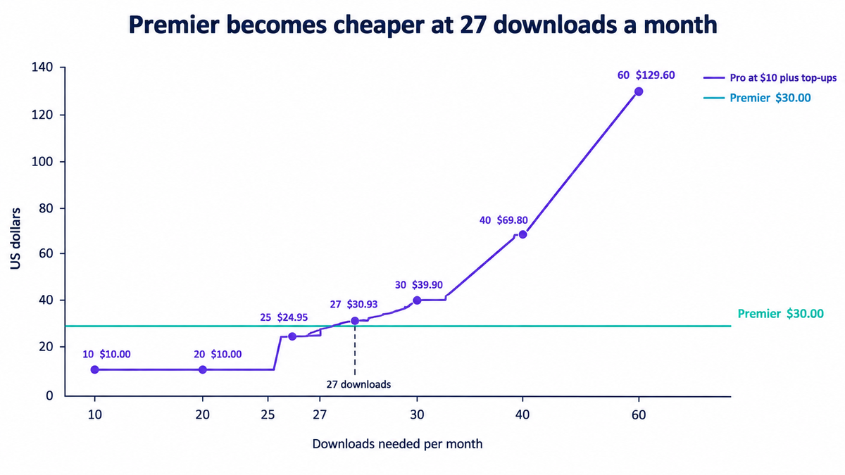 Line chart showing Pro at 10 dollars plus top-ups costing 10.00 dollars at 10 and 20 downloads, 24.95 at 25, 30.93 at 27, 39.90 at 30, 69.80 at 40 and 129.60 at 60, crossing a flat Premier line at 30.00 dollars between 25 and 27 downloads