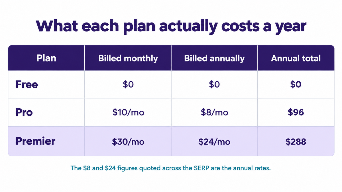 Table of plan prices: Free at 0 dollars, Pro at 10 dollars a month billed monthly or 8 dollars billed annually for 96 dollars a year, and Premier at 30 dollars a month or 24 dollars billed annually for 288 dollars a year