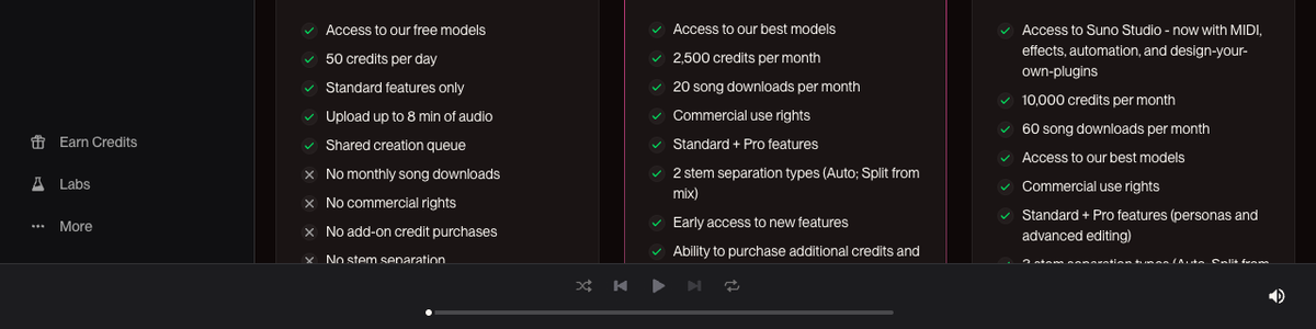 Suno pricing page feature rows showing the free plan with 50 credits per day, no monthly song downloads and no commercial rights, Pro with 2,500 credits and 20 song downloads per month with commercial use rights, and Premier with 10,000 credits and 60 song downloads per month