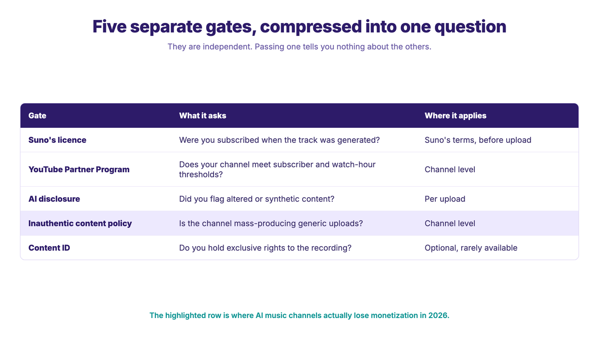 Table of the five independent gates between a Suno track and YouTube revenue: Suno's licence asks whether you were subscribed when the track was generated and applies to Suno's terms before upload, the YouTube Partner Program asks whether your channel meets subscriber and watch-hour thresholds at channel level, AI disclosure asks whether you flagged altered or synthetic content per upload, the inauthentic content policy asks whether the channel is mass-producing generic uploads at channel level, and Content ID asks whether you hold exclusive rights to the recording and is optional and rarely available