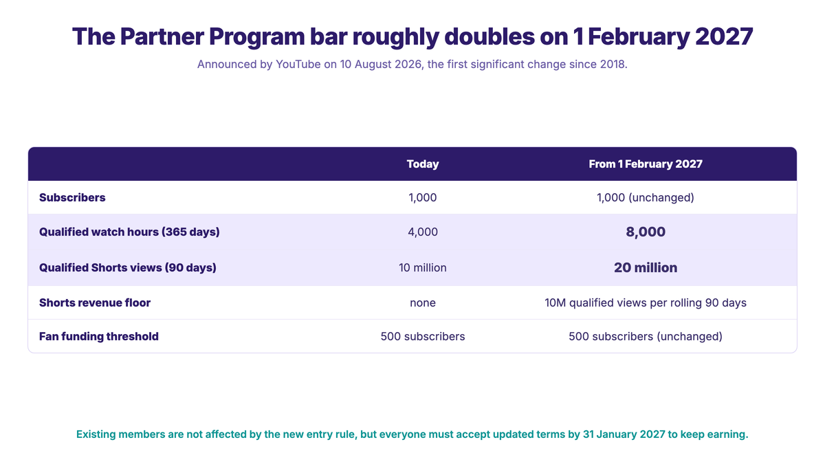 Table comparing YouTube Partner Program thresholds today against 1 February 2027: subscribers stay at 1,000, qualified watch hours over 365 days double from 4,000 to 8,000, qualified Shorts views over 90 days double from 10 million to 20 million, a new Shorts revenue floor of 10 million qualified views per rolling 90 days is introduced where there was none, and the fan funding threshold stays at 500 subscribers
