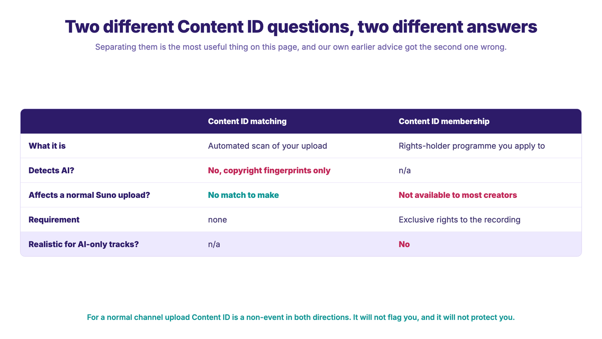 Table separating Content ID matching from Content ID membership: matching is an automated scan of your upload that detects copyright fingerprints rather than AI and has no match to make against a Suno track, while membership is a rights-holder programme you apply to that requires exclusive rights to the recording, is not available to most creators, and is not realistic for AI-only tracks